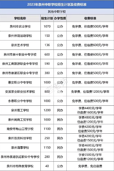 2023年泉州中職學校招生計劃及收費標準