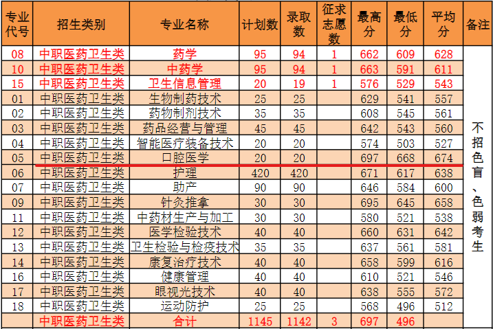 漳州衛生職業學院醫學專業招生計劃和分數線