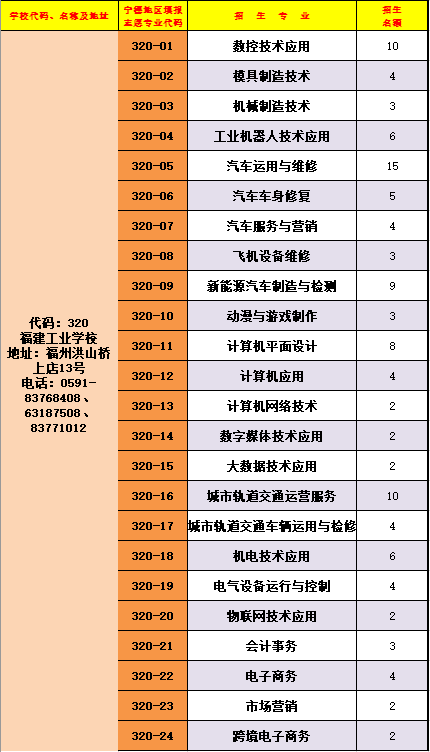 福建工業學校　寧德地區三年專招生志愿代碼
