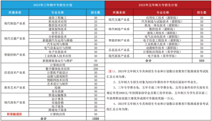 福建省湄洲灣職業技術學校2023年招生簡章