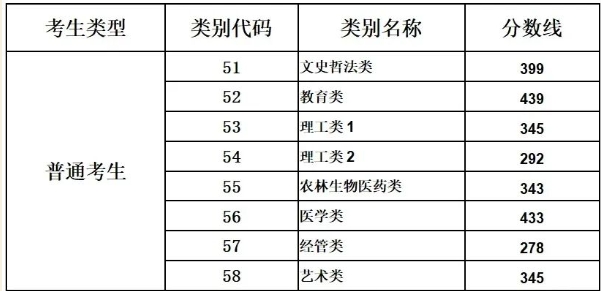 2023年各類別本科線(總分600分)