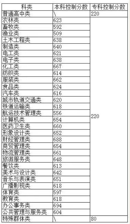 2023年本科線(總分750分)