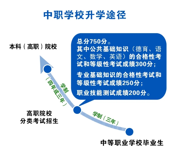福建中職如何升學(xué)?中職生如何沖本科?