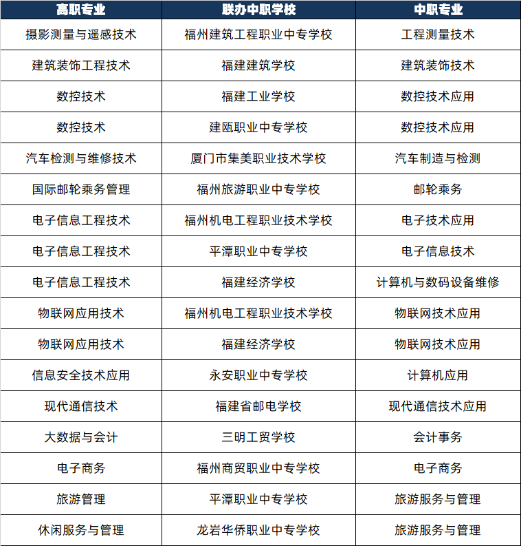福建五年制高職院校及專業