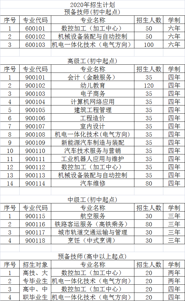 福建省南平技師學(xué)院2020年招生計劃表