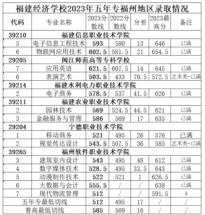 福建經(jīng)濟(jì)學(xué)校2023年五年專福州地區(qū)錄取分?jǐn)?shù)線已公布!.png