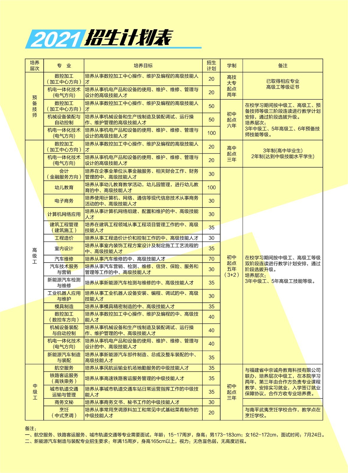福建省南平技師學院2021年招生計劃表