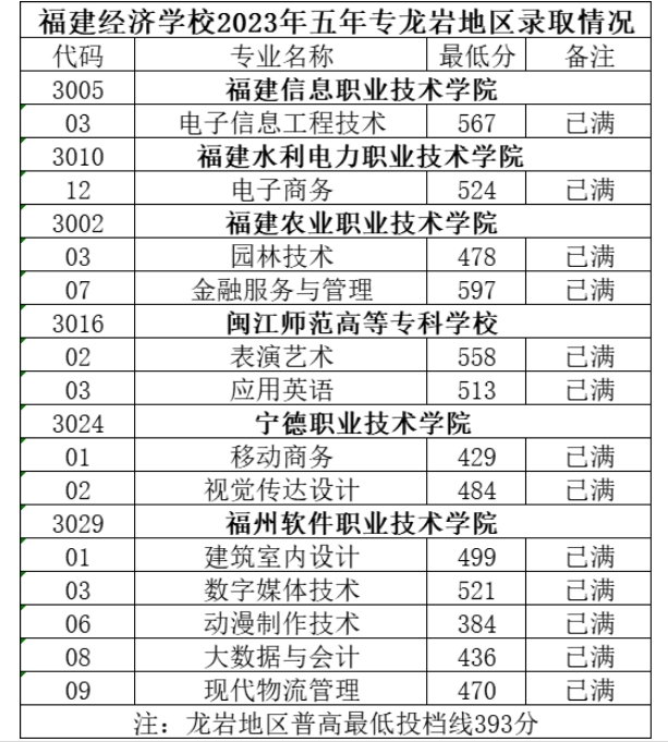 福建經濟學校2023年五年專龍巖地區錄取分數線已公布!.png