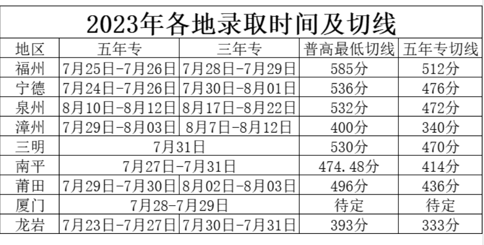 福建各地五年專錄取錄取時間及切線.png