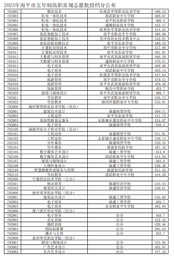 南平五年專控制分數線3.png