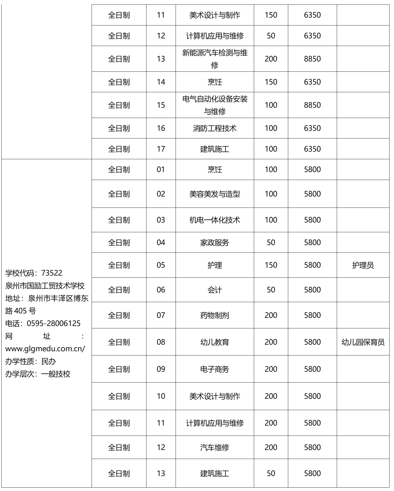 2023年福建省技校招生院校及專業名單