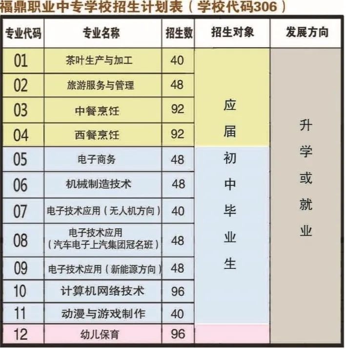 福鼎職業(yè)中專學(xué)校招生計(jì)劃表