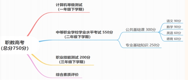 福建中專生可以參加高考嗎?報讀中專學校后如何繼續升學?