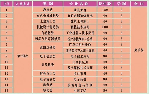 福建省長汀職業中專學校2023年招生計劃