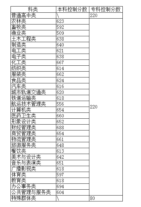 2023年福建高職分類招考中職學校專科錄取分數線：220分.png