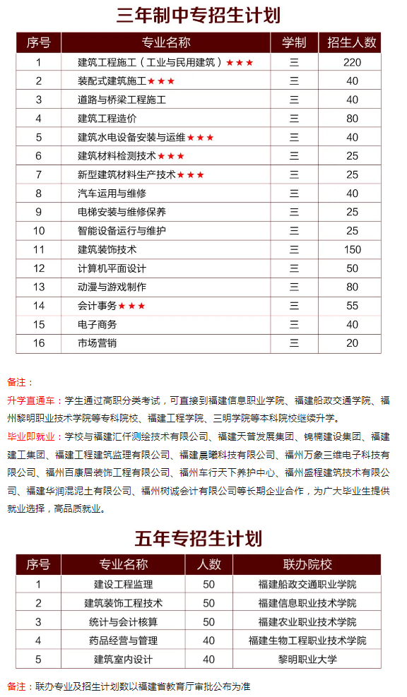 福建建筑學校2022年招生計劃