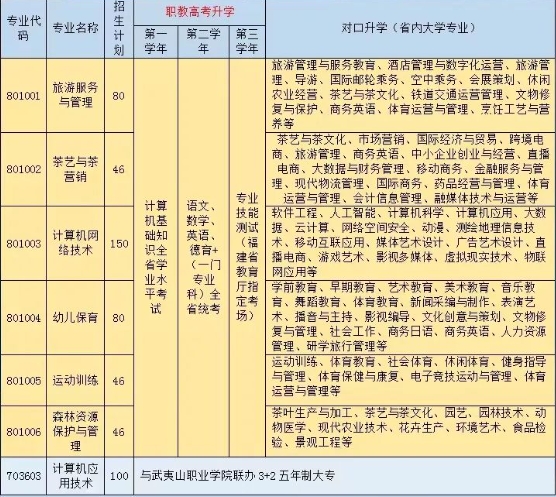 武夷山市華職中等職業學校2023招生專業及職教高考升學方式