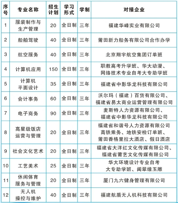 莆田海峽職業(yè)中專學(xué)校2023年招生計劃