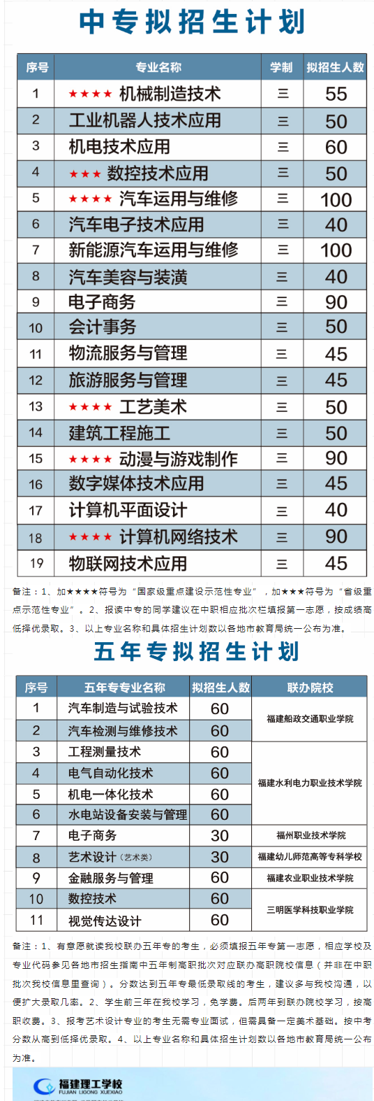 福建理工學校2022年招生計劃