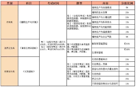 福建中專職業(yè)技能考試及中職學(xué)考內(nèi)容、要求和題型一覽