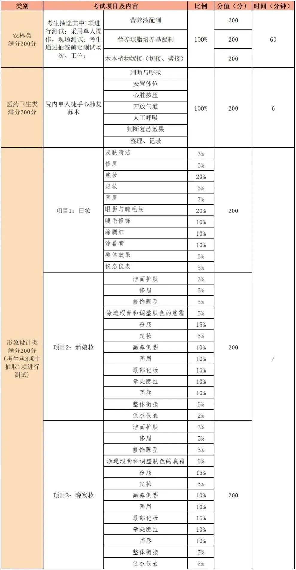 福建中專職業(yè)技能考試及中職學(xué)考內(nèi)容、要求和題型一覽