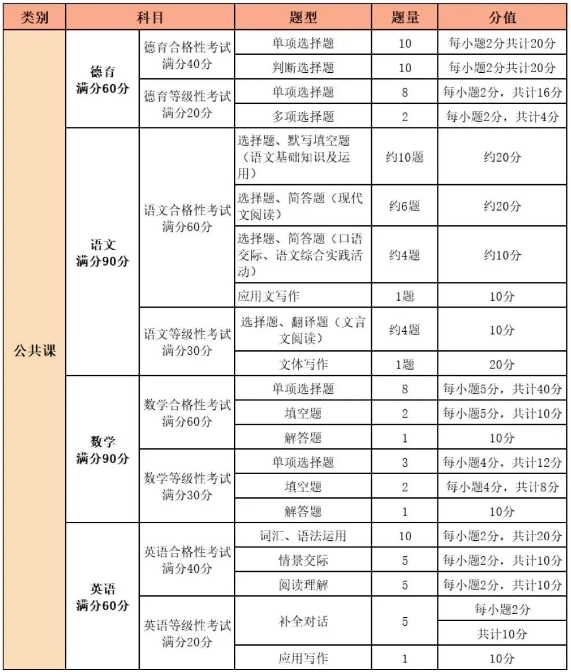 福建中專職業(yè)技能考試及中職學(xué)考內(nèi)容、要求和題型一覽