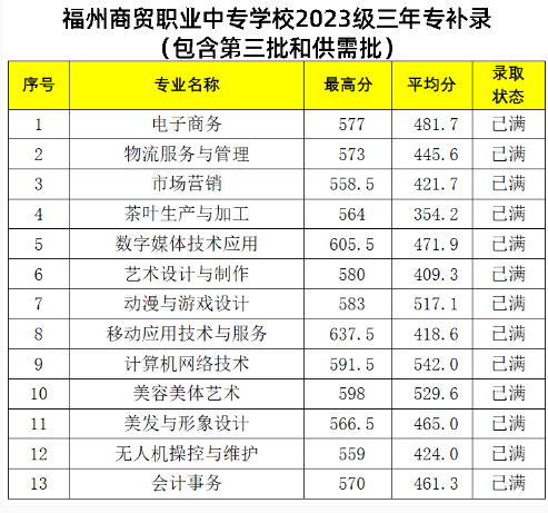 福州商貿(mào)職業(yè)中專學(xué)校三年專錄取分?jǐn)?shù)線（含補(bǔ)錄）