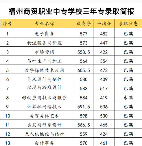 福州商貿(mào)職業(yè)中專學(xué)校三年專錄取分?jǐn)?shù)線（含補(bǔ)錄）