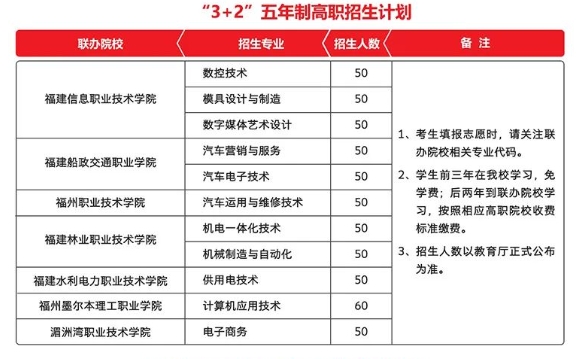 福建工業學校2020招生計劃