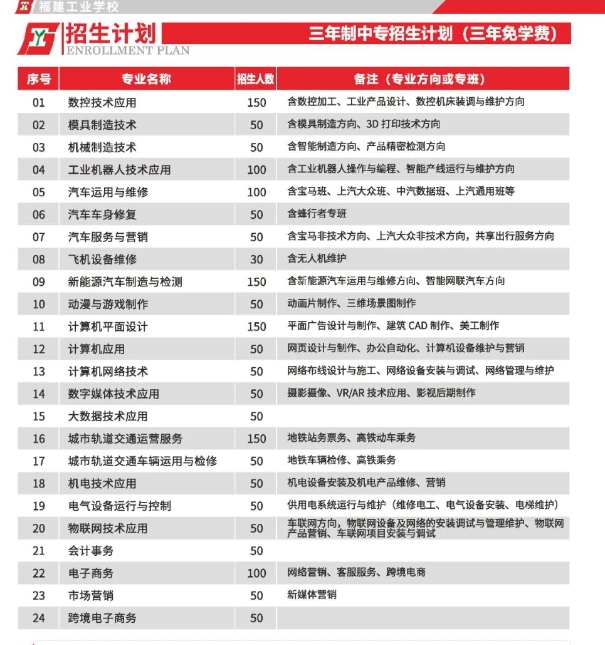 福建工業學校2022年招生計劃