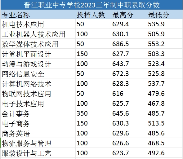 晉江職業(yè)中專學校三年制中職錄取分數(shù)線