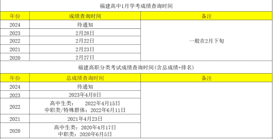 2024年福建高職分類考試、學(xué)考查分時(shí)間是什么？