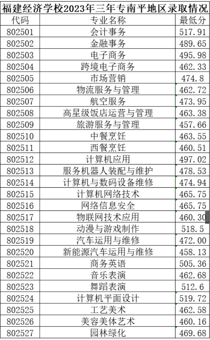 2023福建經(jīng)濟(jì)學(xué)校三年制中職各地區(qū)錄取分?jǐn)?shù)線