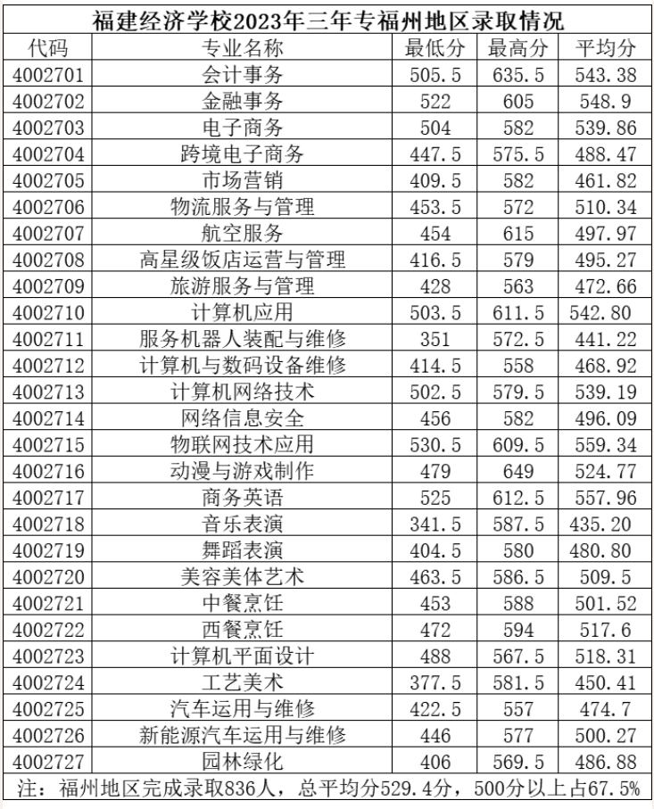 2023福建經(jīng)濟(jì)學(xué)校三年制中職各地區(qū)錄取分?jǐn)?shù)線