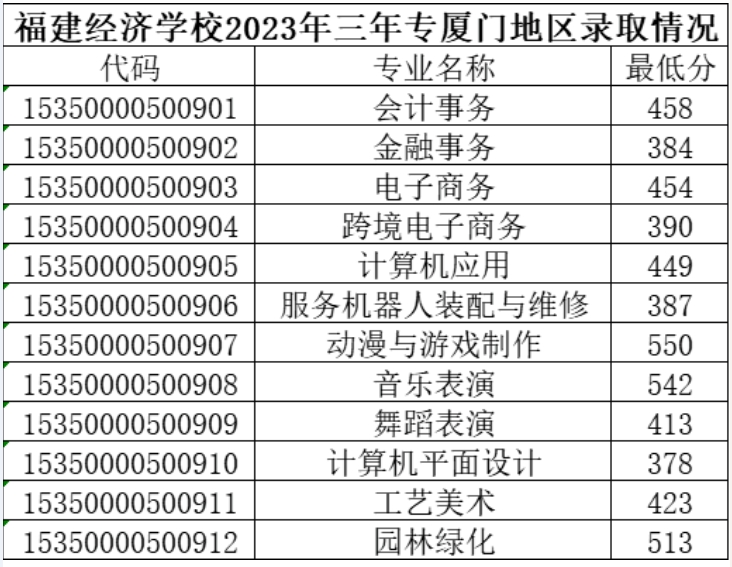 2023福建經(jīng)濟(jì)學(xué)校三年制中職各地區(qū)錄取分?jǐn)?shù)線