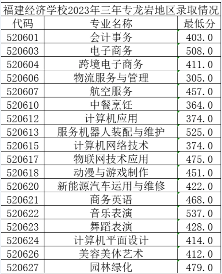 2023福建經(jīng)濟(jì)學(xué)校三年制中職各地區(qū)錄取分?jǐn)?shù)線