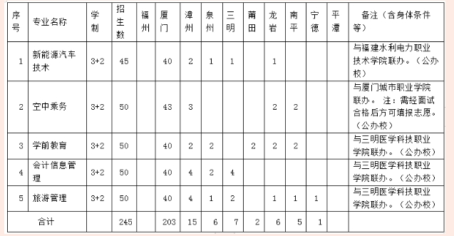 廈門(mén)工商旅游招生計(jì)劃表.png