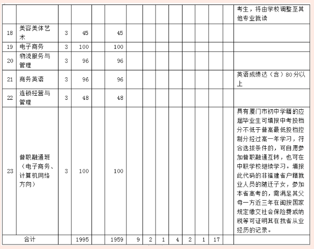 廈門(mén)工商旅游三年制中專招生計(jì)劃表2.png