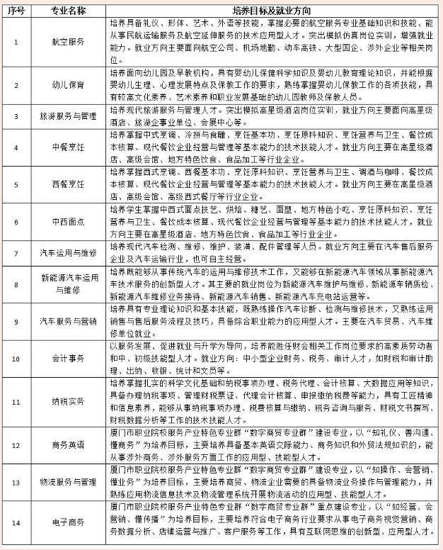 廈門(mén)工商旅游三年制中職招生計(jì)劃培養(yǎng)方向.png