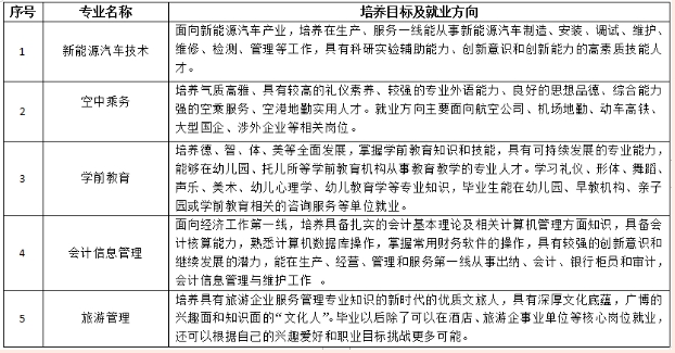 廈門(mén)工商旅游招生計(jì)劃培養(yǎng)方向.png