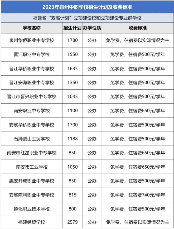 2023年泉州中專學校招生計劃及收費標準