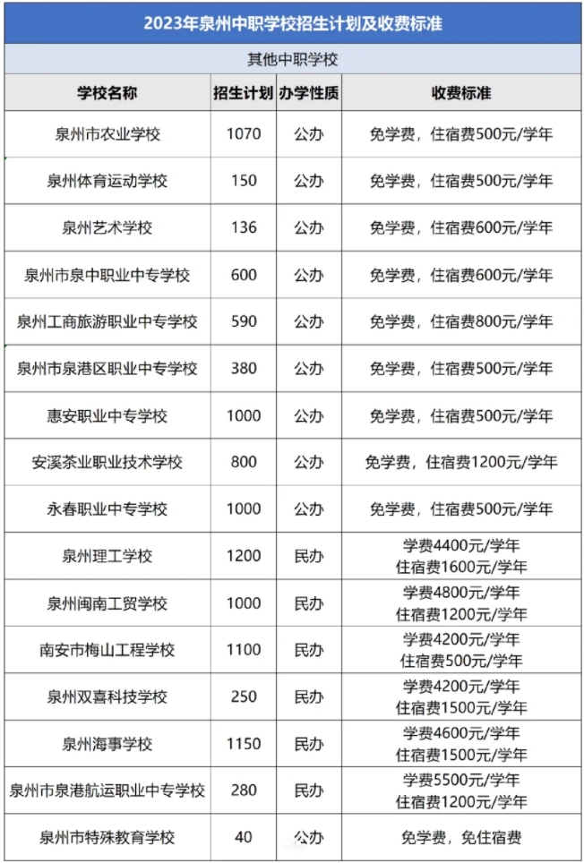 2023年泉州中專學校招生計劃及收費標準