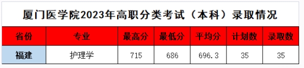 廈門醫學院招錄.png