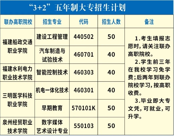 福建省閩清職業中專學校2023年3+2五年制大專招生計劃