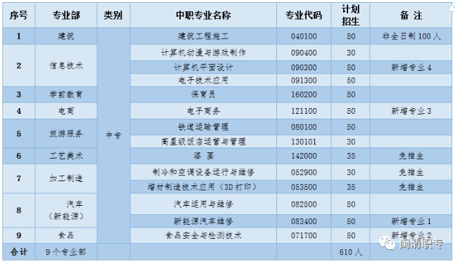 福建省閩清職業中專學校2020年招生計劃