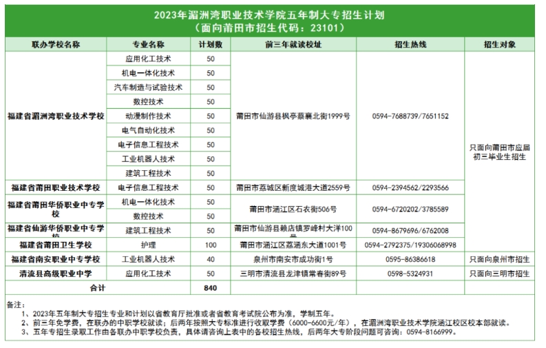 湄洲灣職業(yè)技術(shù)學院五年專.png