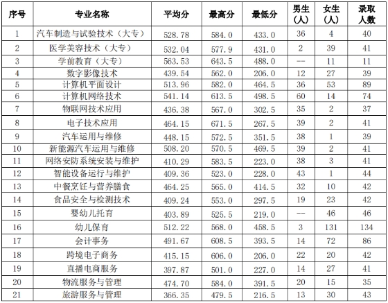 2023年福建省連江職業中專學校招生問答