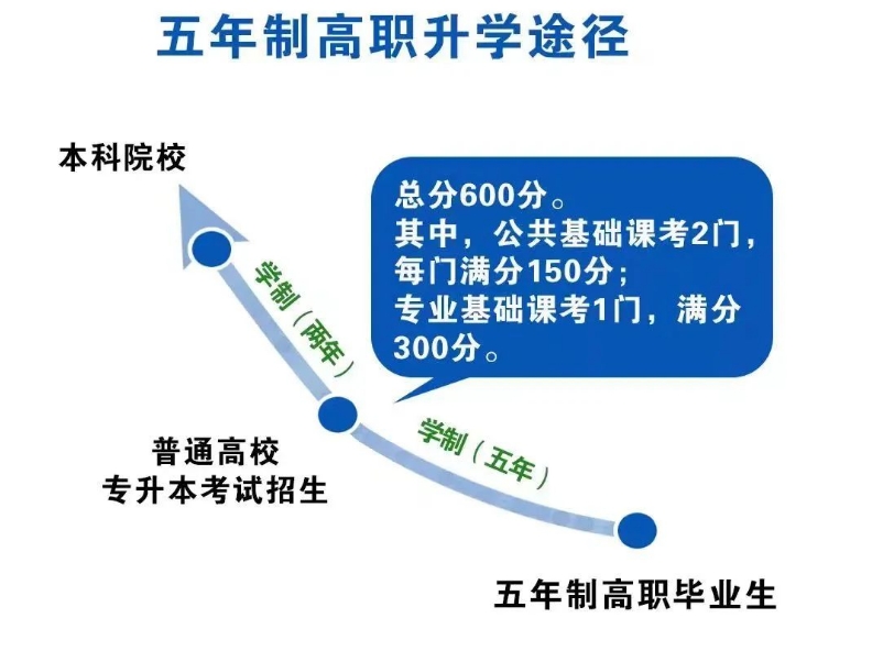 五年制升學(xué)途徑.png