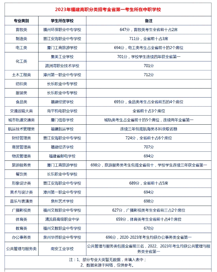 高職單招全省第一考生所在中職學校.png