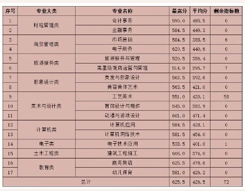 福建商貿(mào)學(xué)校面向福州地區(qū)的三年制中職錄取分?jǐn)?shù)線